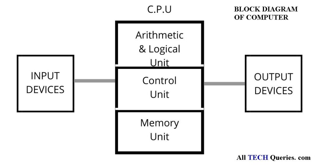 Block Diagram of a Computer