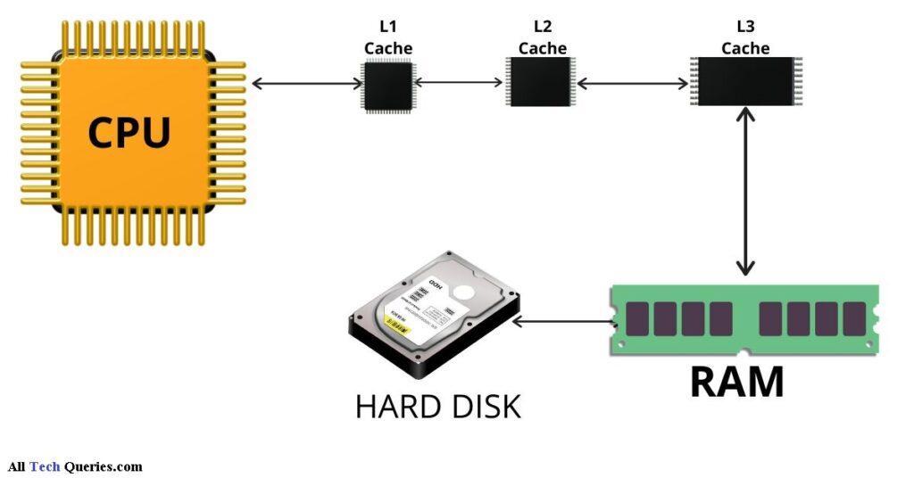 How CPU Collects data