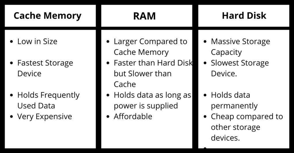 Cache RAM Hard Disk