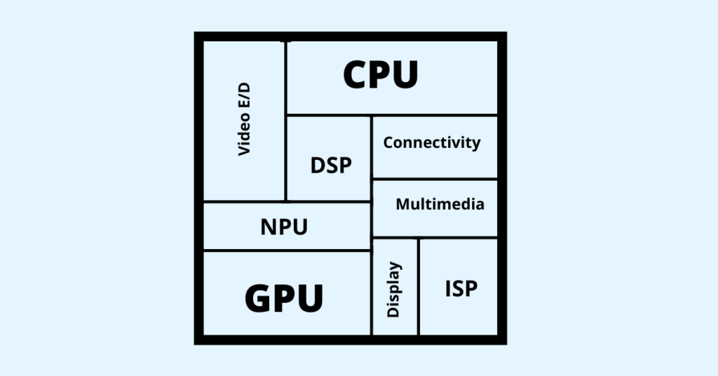 System on Chip SoC Block Diagram