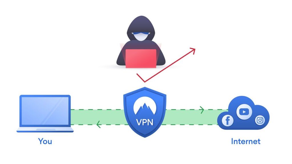 Split Tunneling, VPN, What is Split Tunneling